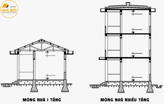 Chọn móng nhà theo Tải trọng truyền lên móng nhà 