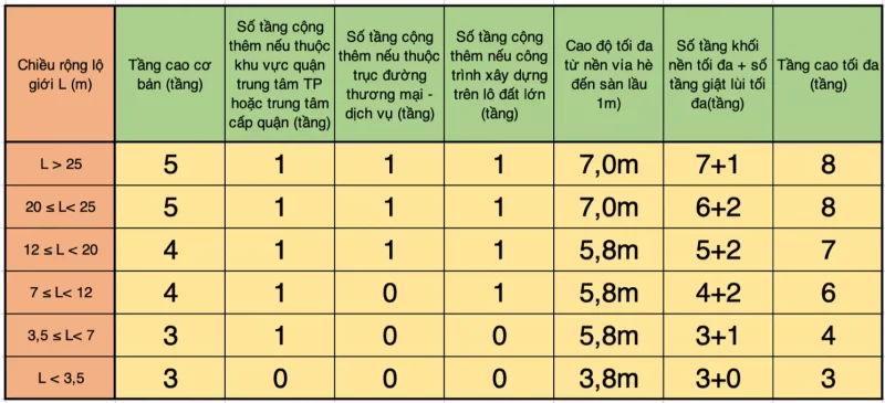 Tiêu chuẩn xây dựng đất thổ cư