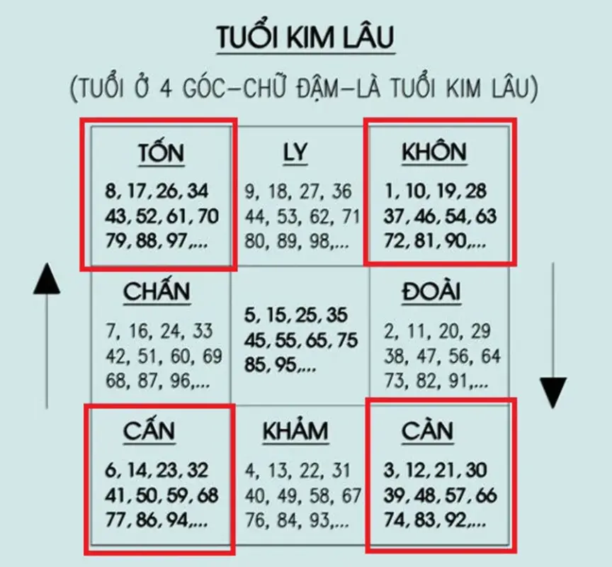 tuổi làm nhà năm 2025 - 2